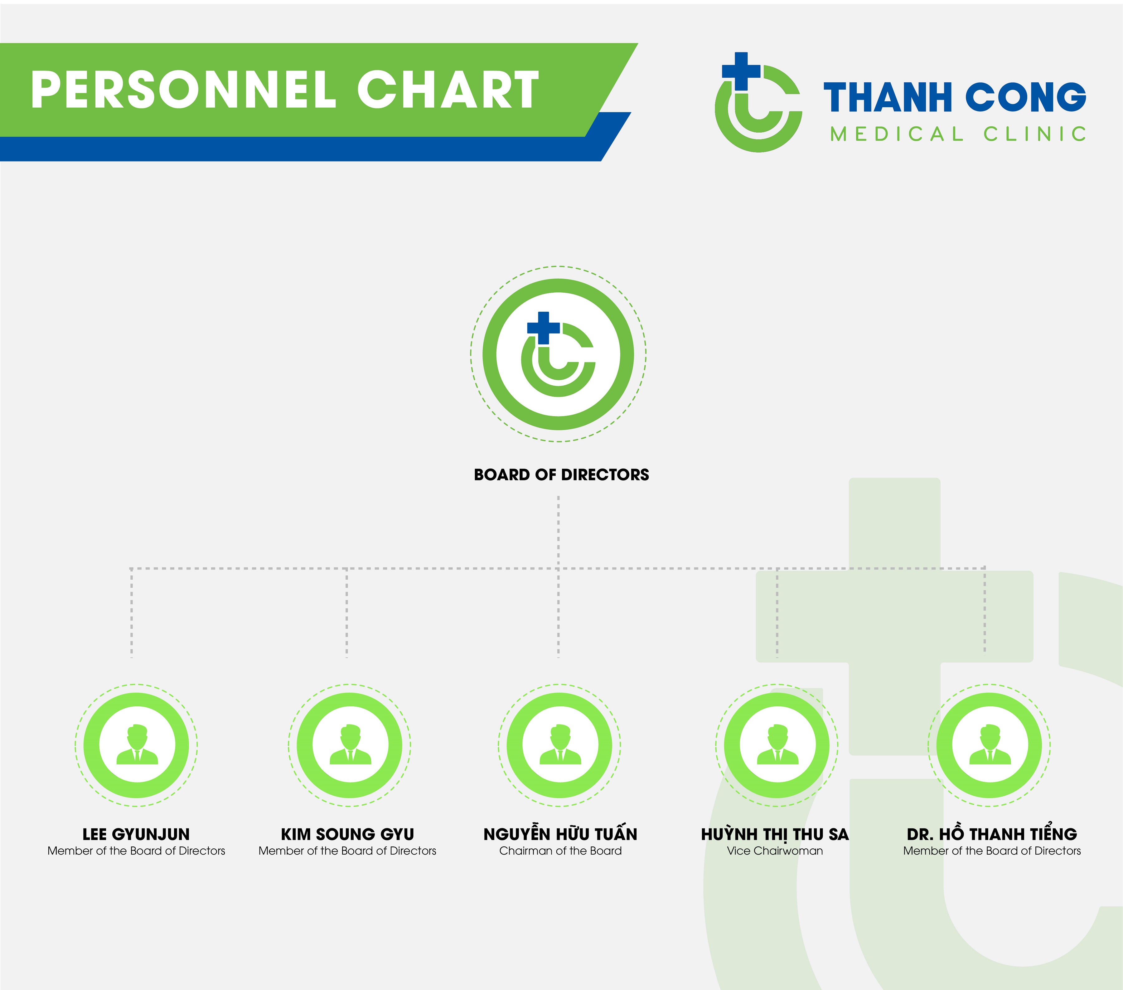 Personnel Chart