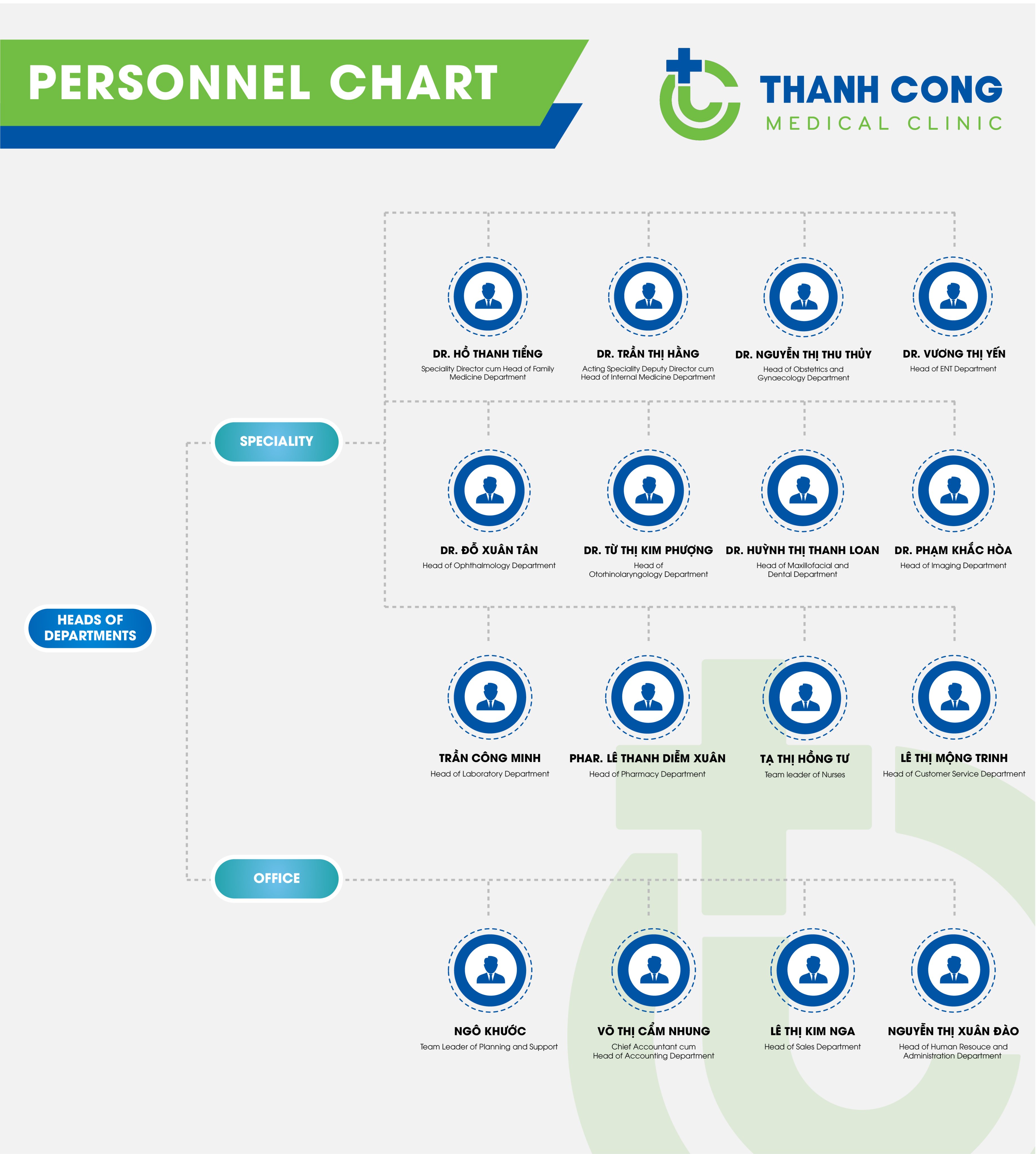 Personnel Department Chart