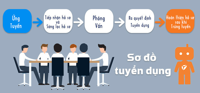 Quy trình tuyển dụng