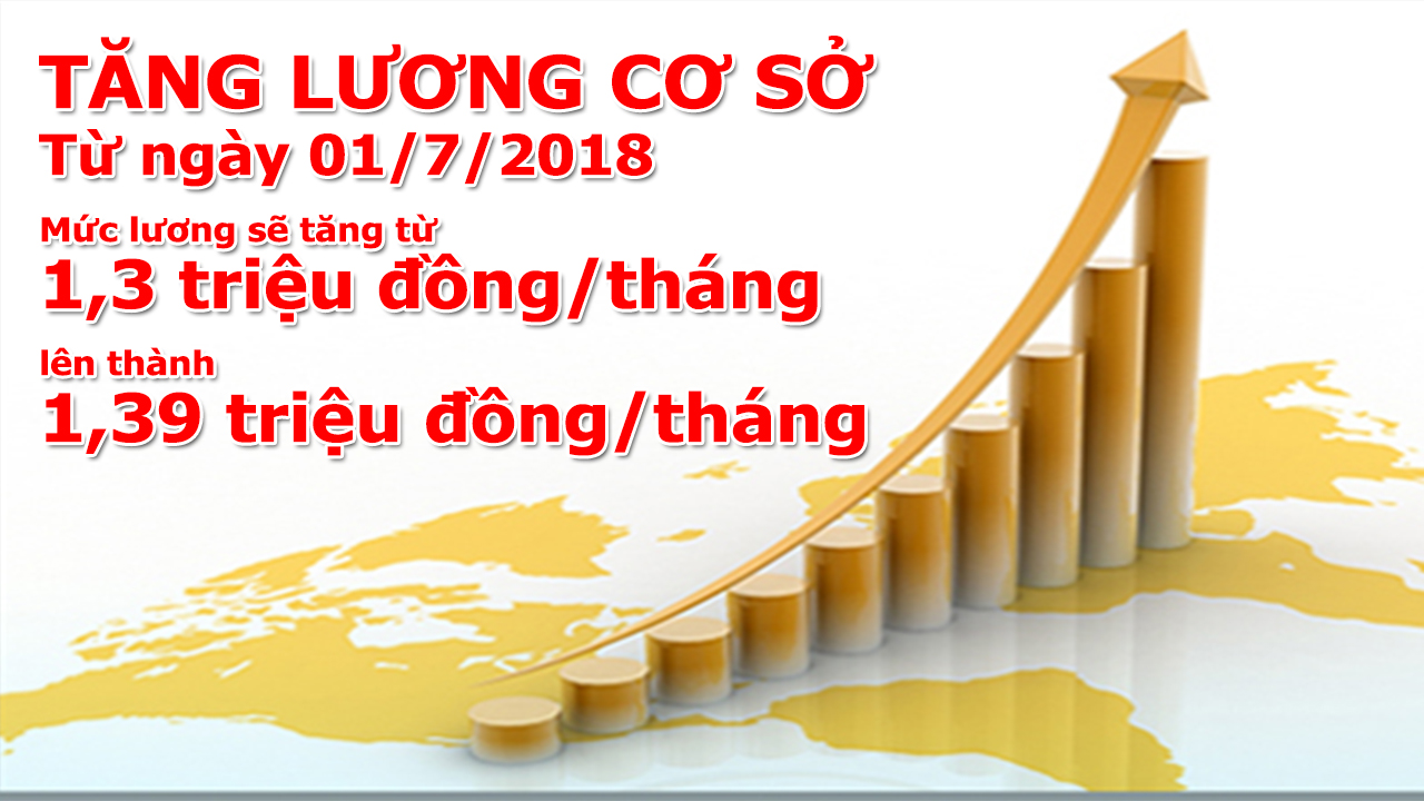 Công văn 1228/TB-BHXH Điều chỉnh mức lương cơ sở